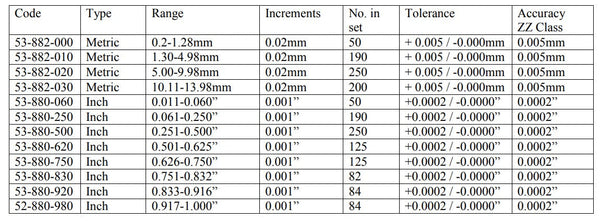 Narzędzia liniowe Zestawy mierników imperialnych z trzpieniem liniowym Tolerancja klasy ZZ | 0,001 "przyrosty | 0,011-0.060" | 0,833-0,916 "| | 0,751-0,832" | | 0,061-0,250 "|