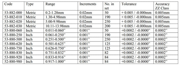 Narzędzia liniowe Zestawy metrycznych mierników kołkowych Tolerancja klasy ZZ | Przyrost co 0,02 mm | 0,2-1,28 mm | 1,30–4,98 mm | 5,0–9,98 mm | 10,0-13,98 mm | 14,0–16,48 mm