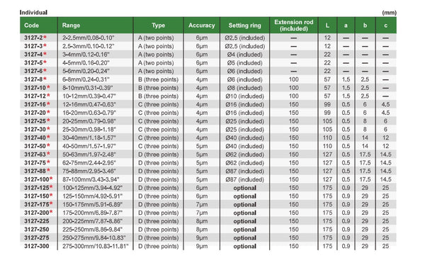IP54 Digitale Dreipunkt-Innenbohrungsmikrometer | Bereich von 6 mm bis 300 mm/0,24 Zoll bis 11,81 Zoll | Auflösung 0,001 mm/0,00005