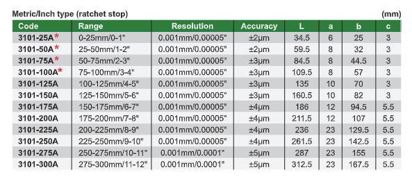 Digital Waterproof Micrometers with Data Output | Insize 3101 Series | Ranges from 0-300mm/12"